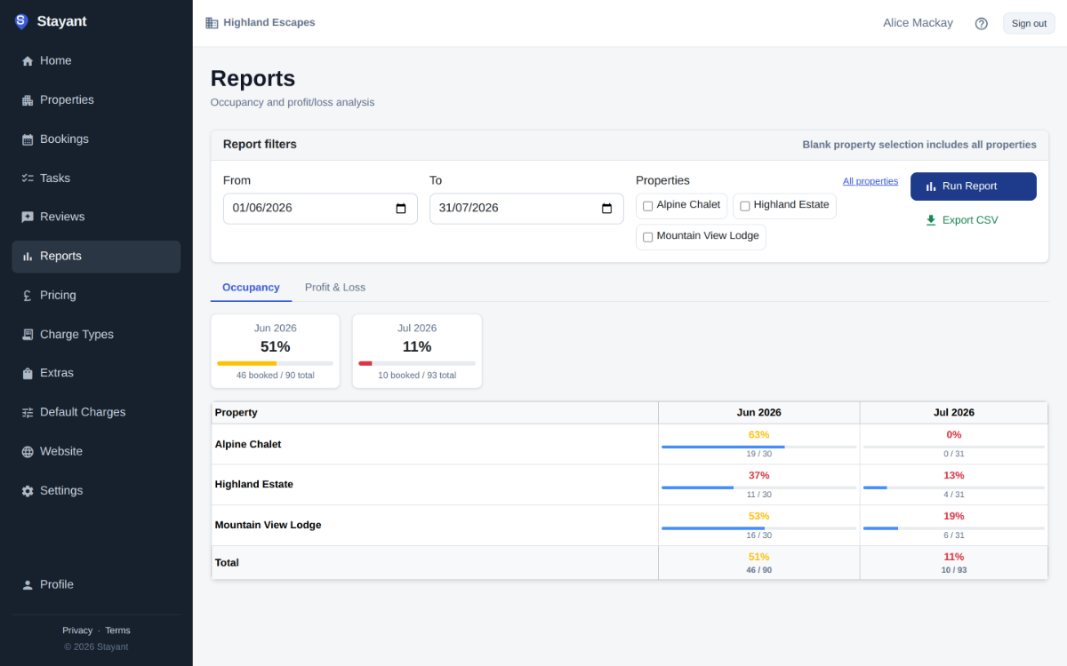 An occupancy report in Stayant — monthly occupancy by property with booked-night counts and CSV export